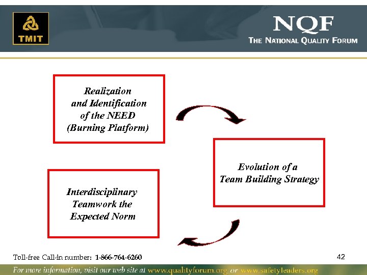 Realization and Identification of the NEED (Burning Platform) Evolution of a Team Building Strategy