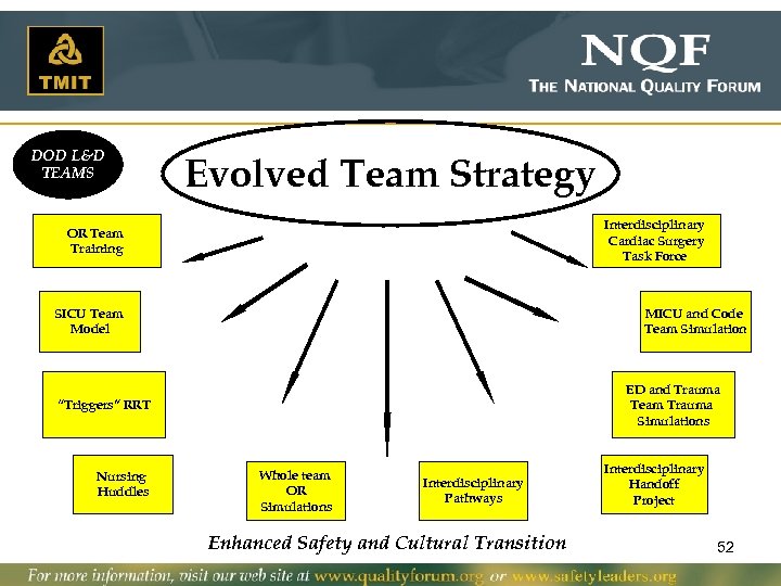 DOD L&D TEAMS Evolved Team Strategy Interdisciplinary Cardiac Surgery Task Force OR Team Training