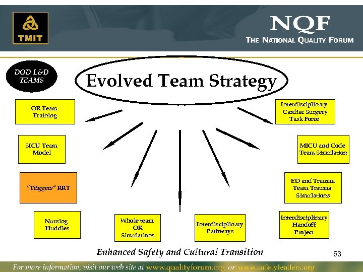 DOD L&D TEAMS Evolved Team Strategy Interdisciplinary Cardiac Surgery Task Force OR Team Training