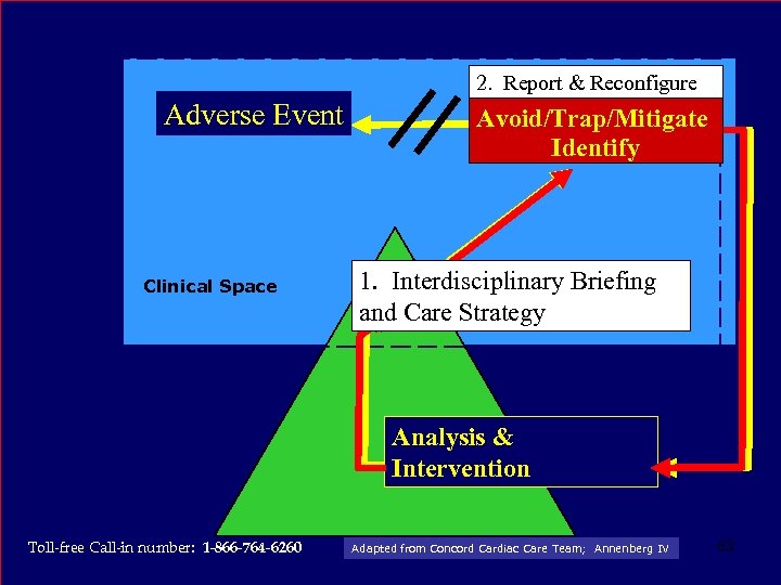 2. Report & Reconfigure Adverse Event Clinical Space Avoid/Trap/Mitigate Active Failure Identify 1. Interdisciplinary