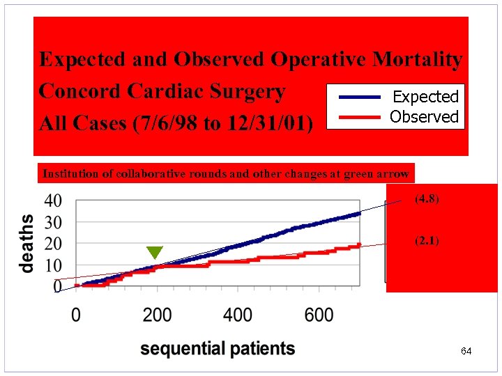 Expected and Observed Operative Mortality Concord Cardiac Surgery Expected Observed All Cases (7/6/98 to