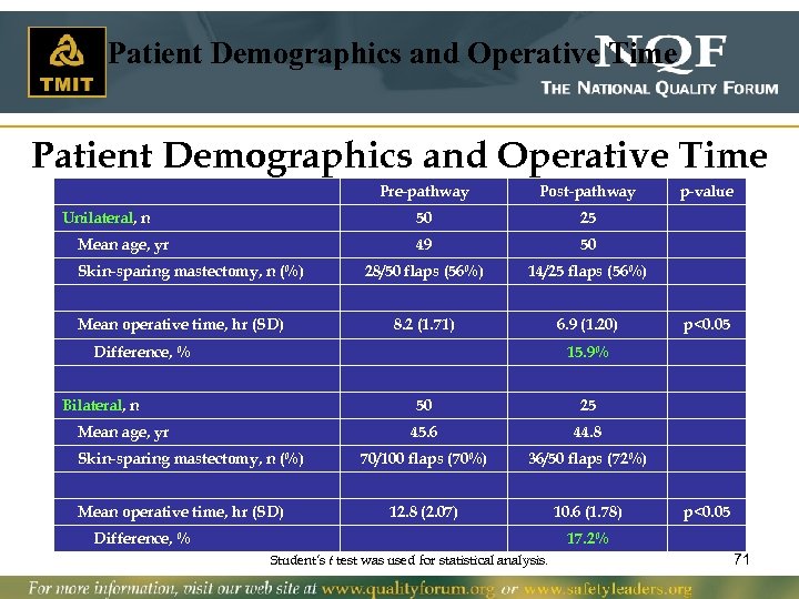 Patient Demographics and Operative Time Pre-pathway 50 Mean age, yr Skin-sparing mastectomy, n (%)