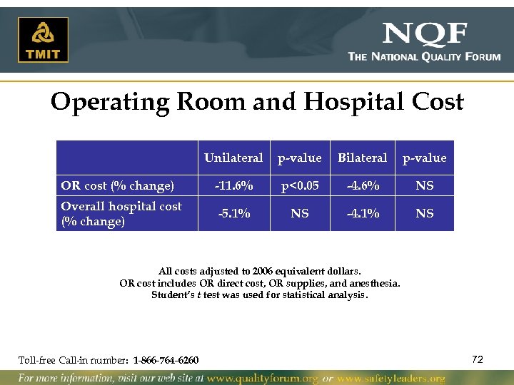 Operating Room and Hospital Cost Unilateral p-value Bilateral p-value OR cost (% change) -11.