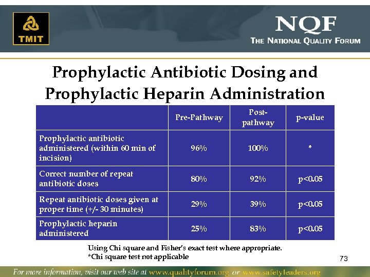 Prophylactic Antibiotic Dosing and Prophylactic Heparin Administration Pre-Pathway Postpathway p-value Prophylactic antibiotic administered (within