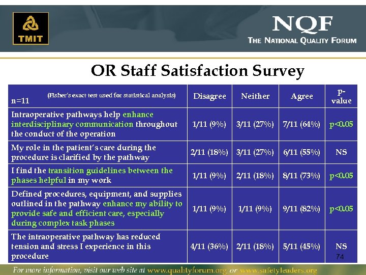 OR Staff Satisfaction Survey (Fisher’s exact test used for statistical analysis) Disagree Neither Agree