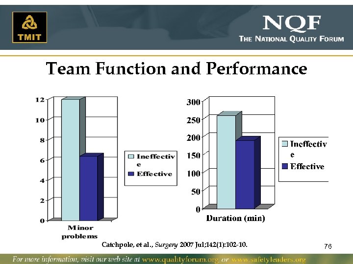 Team Function and Performance Catchpole, et al. , Surgery 2007 Jul; 142(1): 102 -10.