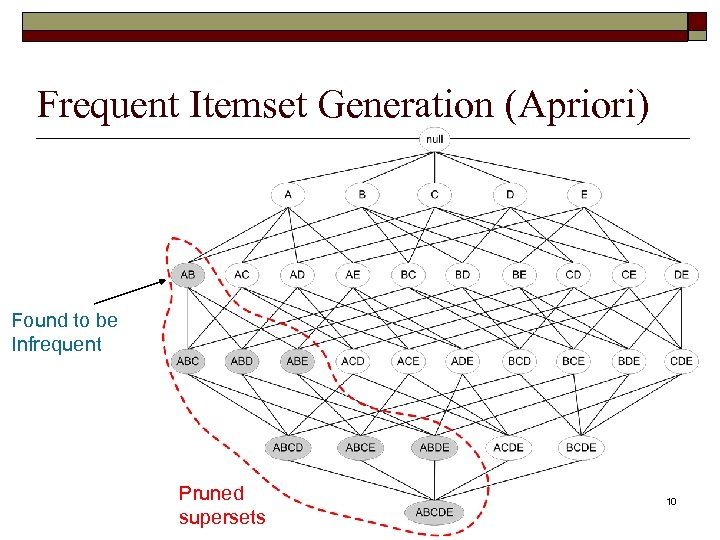 Frequent Itemset Generation (Apriori) Found to be Infrequent Pruned supersets 10 