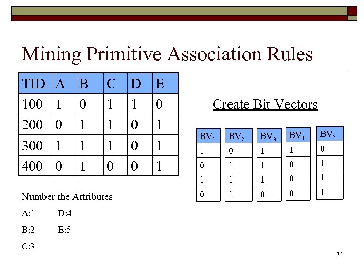 Mining Primitive Association Rules TID 100 200 300 400 A 1 0 B 0