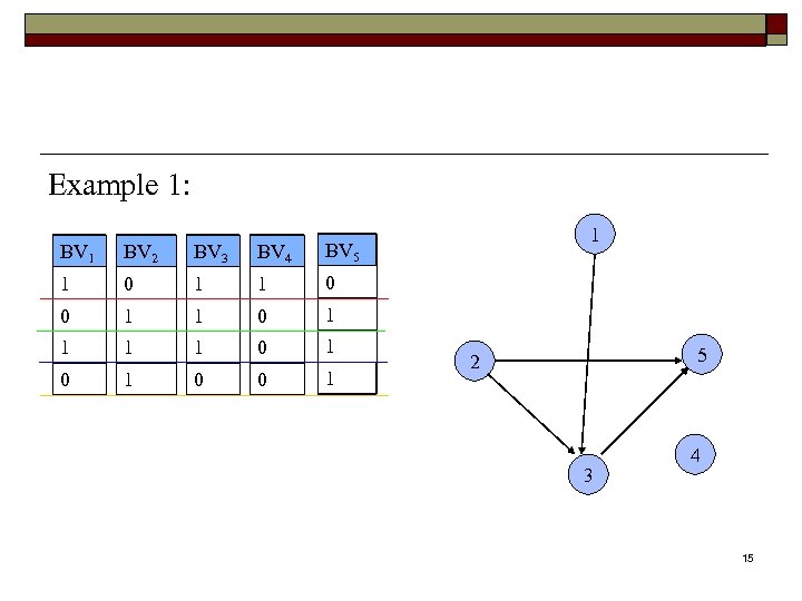 Example 1: BV 1 BV 2 BV 3 BV 4 1 0 1 1