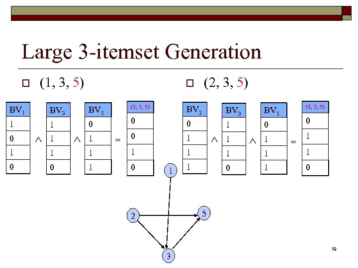 Large 3 -itemset Generation o (1, 3, 5) (2, 3, 5) BV 2 BV