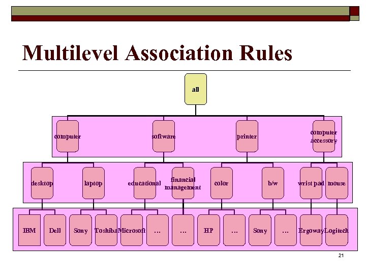 Multilevel Association Rules all computer desktop IBM Dell laptop Sony educational Toshiba Microsoft …