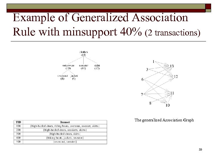 Example of Generalized Association Rule with minsupport 40% (2 transactions) The generalized Association Graph