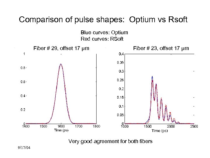 Comparison of pulse shapes: Optium vs Rsoft Blue curves: Optium Red curves: RSoft Fiber