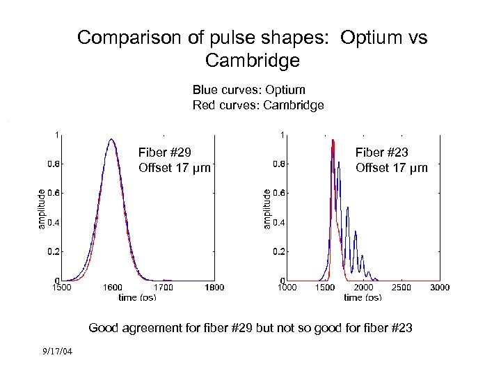 Comparison of pulse shapes: Optium vs Cambridge Blue curves: Optium Red curves: Cambridge Fiber