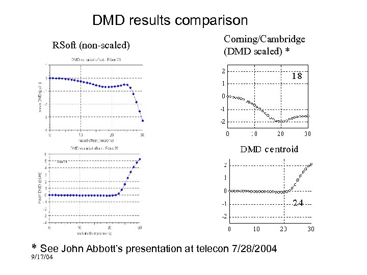 DMD results comparison RSoft (non-scaled) Corning/Cambridge (DMD scaled) * * See John Abbott’s presentation