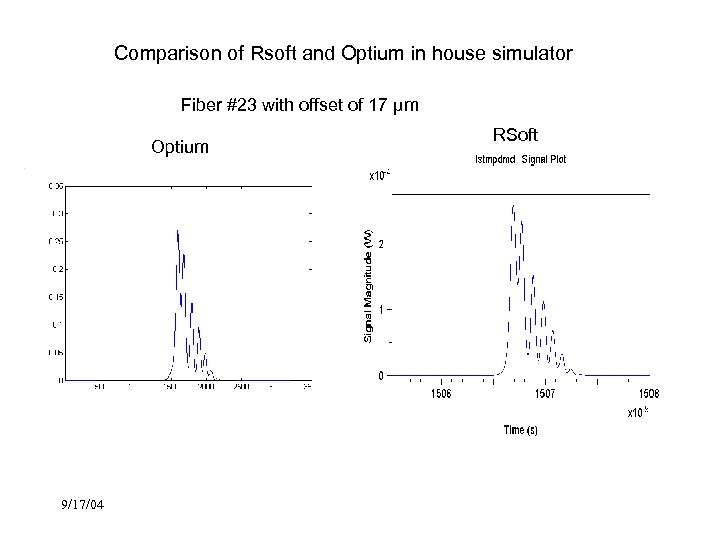 Comparison of Rsoft and Optium in house simulator Fiber #23 with offset of 17