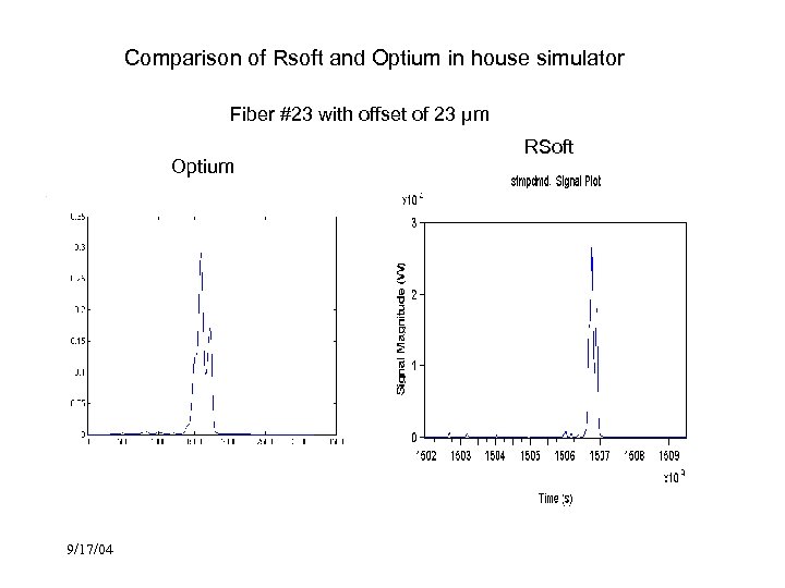 Comparison of Rsoft and Optium in house simulator Fiber #23 with offset of 23