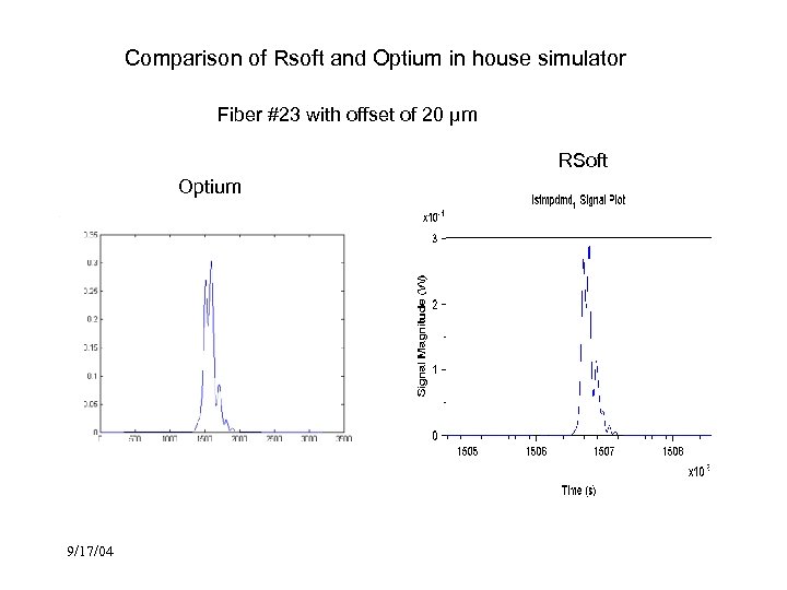 Comparison of Rsoft and Optium in house simulator Fiber #23 with offset of 20