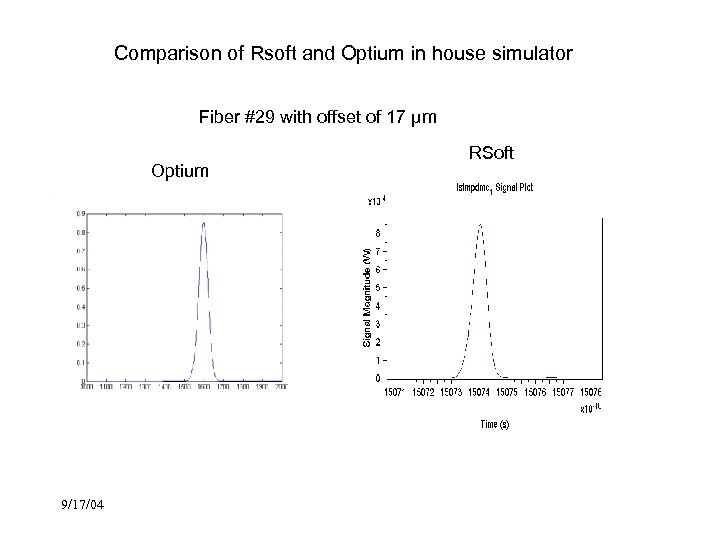 Comparison of Rsoft and Optium in house simulator Fiber #29 with offset of 17