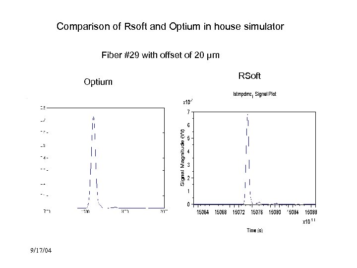 Comparison of Rsoft and Optium in house simulator Fiber #29 with offset of 20