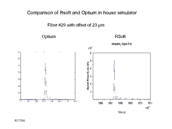 Comparison of Rsoft and Optium in house simulator Fiber #29 with offset of 23