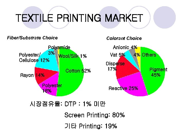 TEXTILE PRINTING MARKET Fiber/Substrate Choice Colorant Choice Polyamide 3% Polyester/ Wool/Silk 1% Cellulose 12%