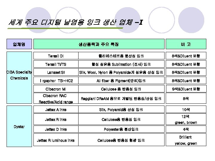 세계 주요 디지털 날염용 잉크 생산 업체 –I 업체명 생산품목과 주요 특징 비고 Terasil