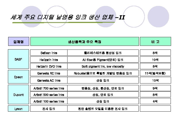 세계 주요 디지털 날염용 잉크 생산 업체 –II 업체명 생산품목과 주요 특징 비고 Bafixan