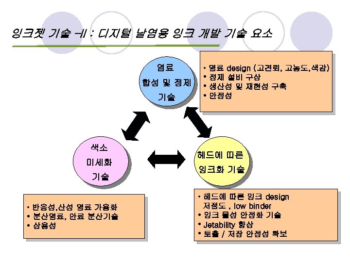 잉크젯 기술 –II : 디지털 날염용 잉크 개발 기술 요소 염료 합성 및 정제