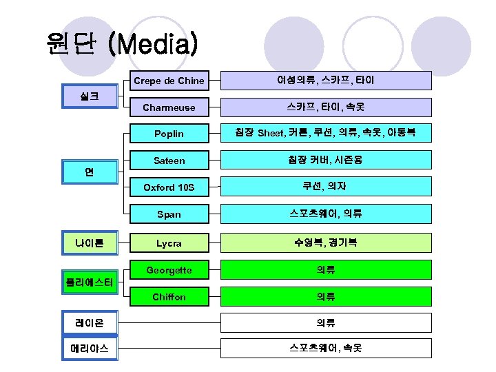 원단 (Media) Crepe de Chine 여성의류, 스카프, 타이 Charmeuse 스카프, 타이, 속옷 Poplin 침장