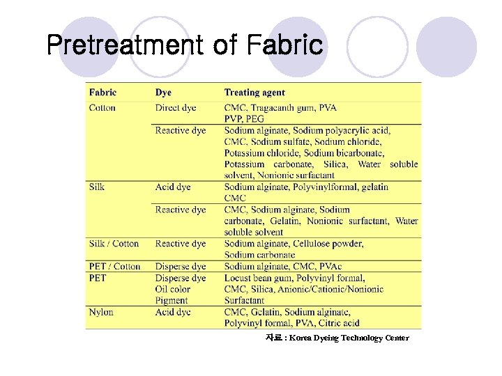 Pretreatment of Fabric 자료 : Korea Dyeing Technology Center 