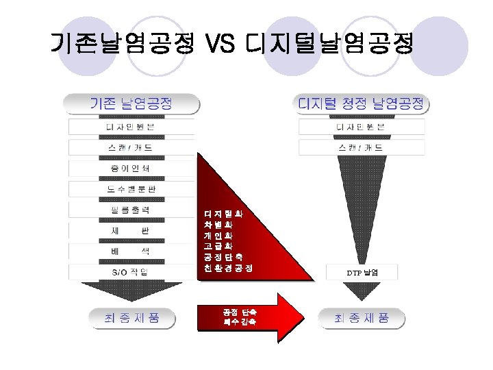 기존날염공정 VS 디지털날염공정 디 지 털 화 차 별 화 개 인 화 고