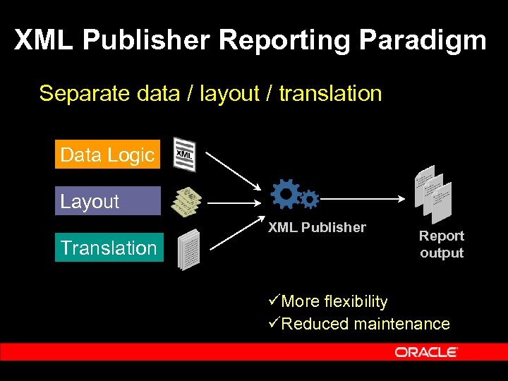XML Publisher Reporting Paradigm Separate data / layout / translation Data Logic Layout XML