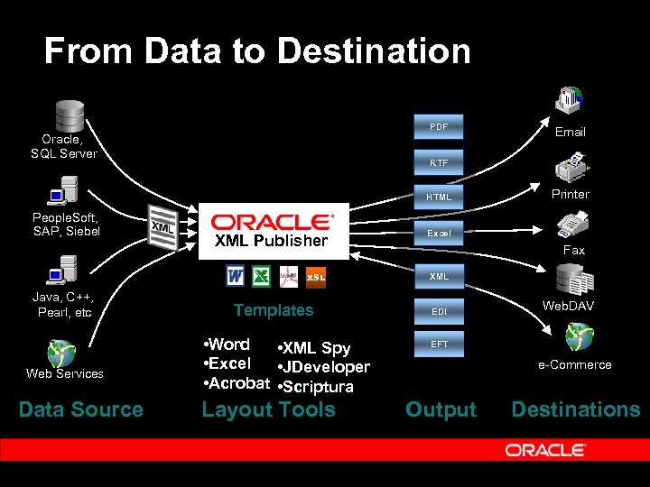 From Data to Destination PDF Oracle, SQL Server RTF HTML People. Soft, SAP, Siebel