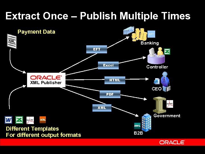 Extract Once – Publish Multiple Times Payment Data EFT Banking EFT Excel Controller HTML