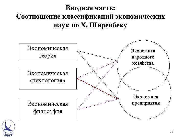 Вводная часть: Соотношение классификаций экономических наук по Х. Ширенбеку Экономическая теория Экономика народного хозяйства