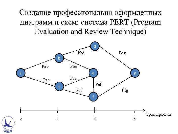 Создание профессионально оформленных диаграмм и схем: система PERT (Program Evaluation and Review Technique) d