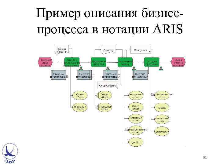 Пример описания бизнеспроцесса в нотации ARIS 31 