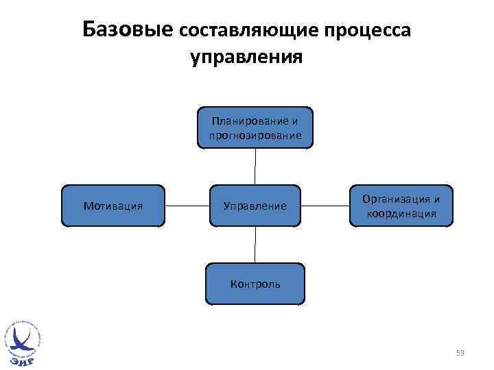 Базовые составляющие процесса управления Планирование и прогнозирование Мотивация Управление Организация и координация Контроль 53