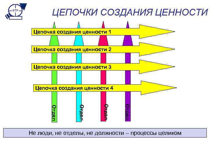 BTP ЦЕПОЧКИ СОЗДАНИЯ ЦЕННОСТИ Цепочка создания ценности 1 Цепочка создания ценности 2 Цепочка создания