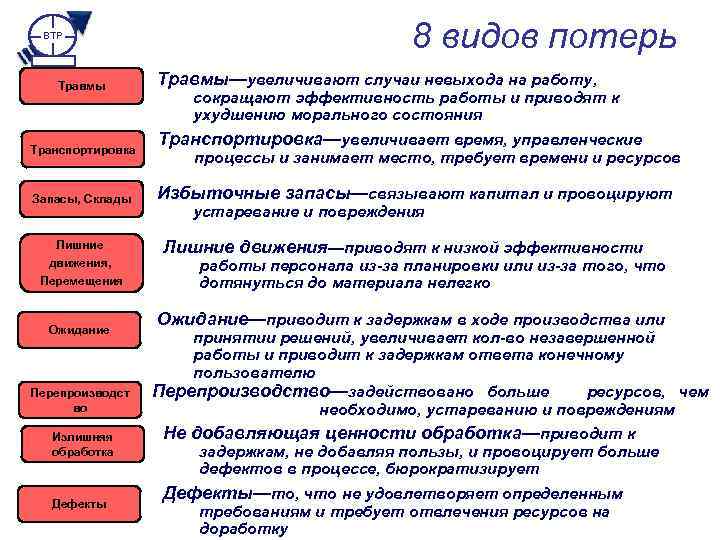 Процесс потери. 8 Видов потерь. Виды потерь в строительстве. Пример дефектов и потерь. Виды потерь перепроизводство.