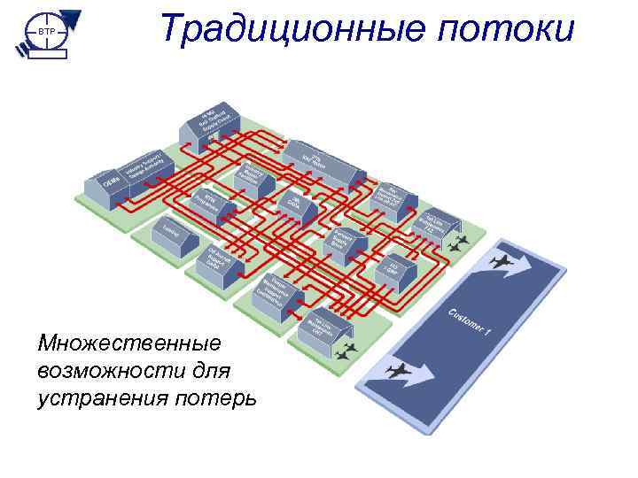 BTP Традиционные потоки Множественные возможности для устранения потерь 