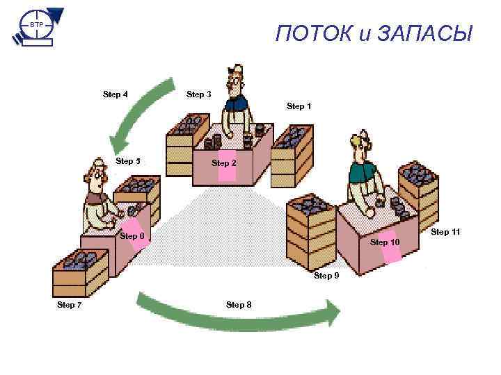 ПОТОК и ЗАПАСЫ BTP Step 4 Step 3 Step 1 Step 5 Step 2