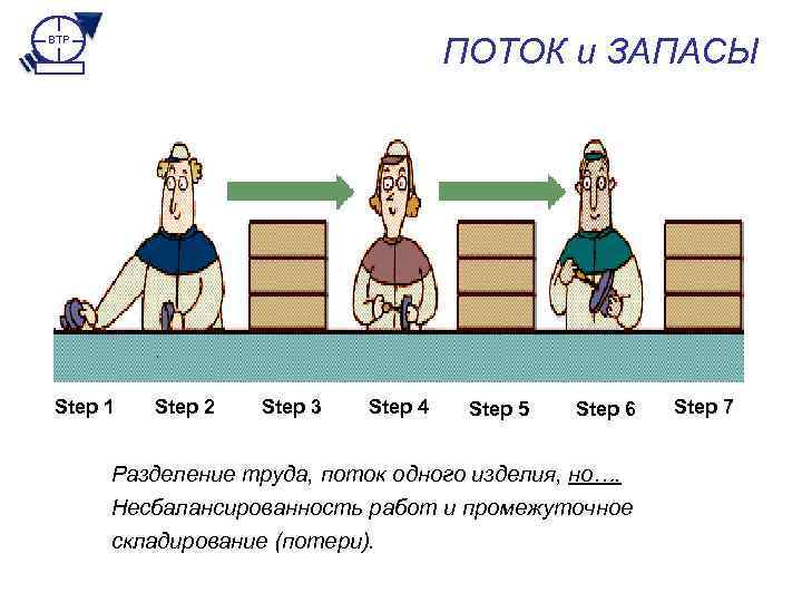 ПОТОК и ЗАПАСЫ BTP Step 1 Step 2 Step 3 Step 4 Step 5