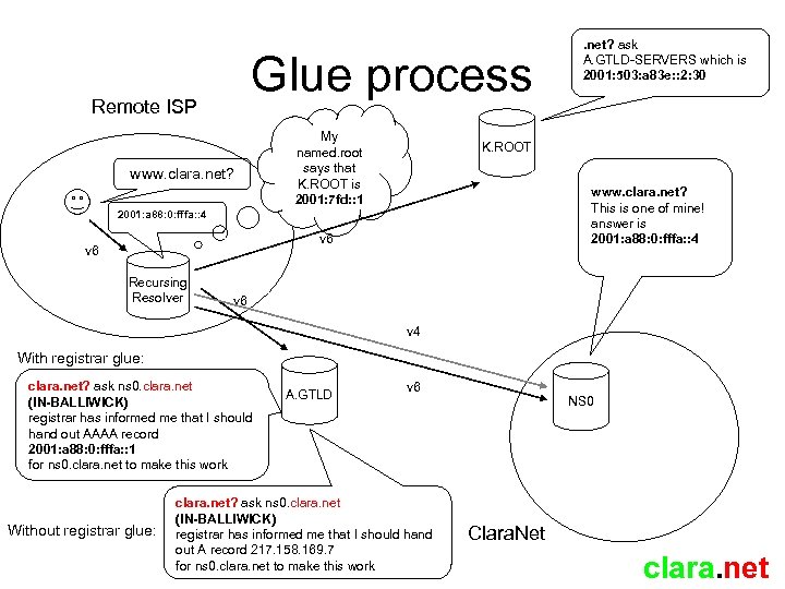 Glue process Remote ISP www. clara. net? My named. root says that K. ROOT