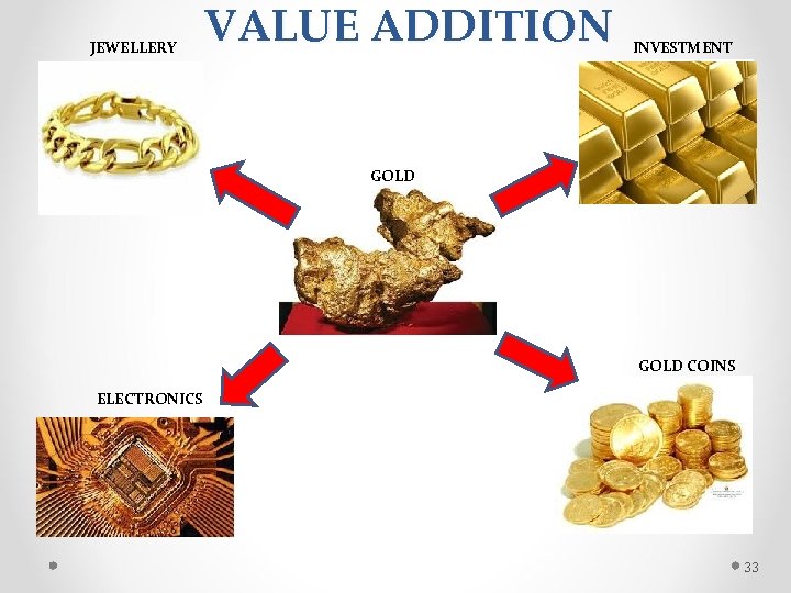 JEWELLERY VALUE ADDITION INVESTMENT GOLD COINS ELECTRONICS 33 
