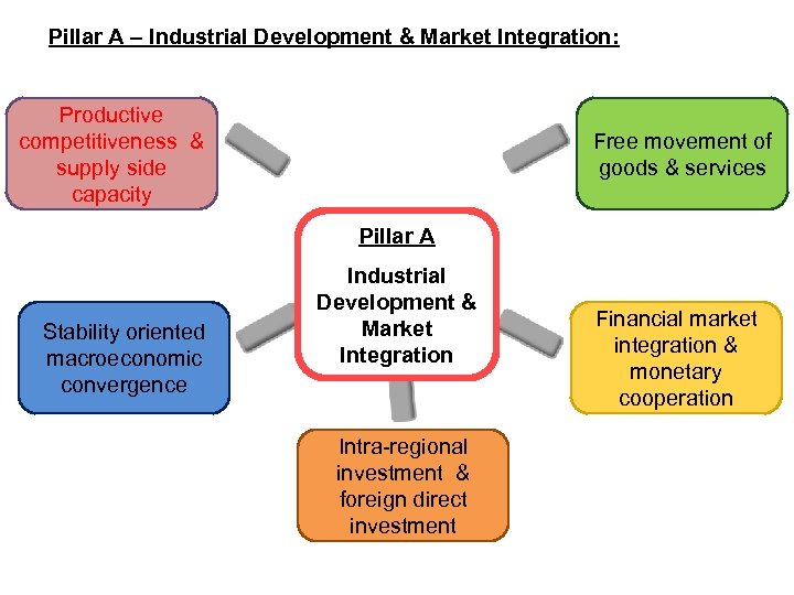 Pillar A – Industrial Development & Market Integration: Productive competitiveness & supply side capacity