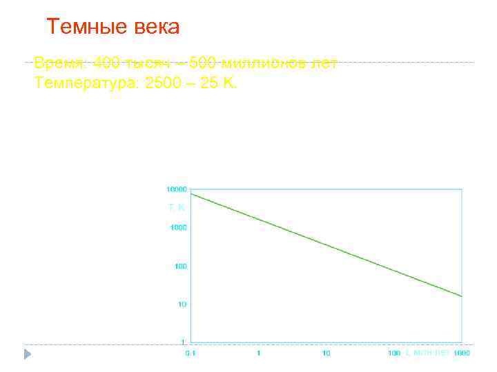 Темные века Время: 400 тысяч – 500 миллионов лет Температура: 2500 – 25 K.