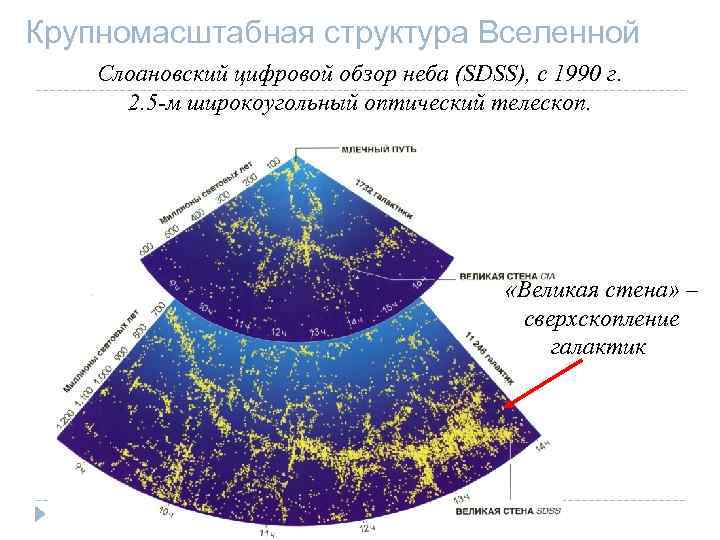 Крупномасштабная структура Вселенной Слоановский цифровой обзор неба (SDSS), с 1990 г. 2. 5 -м