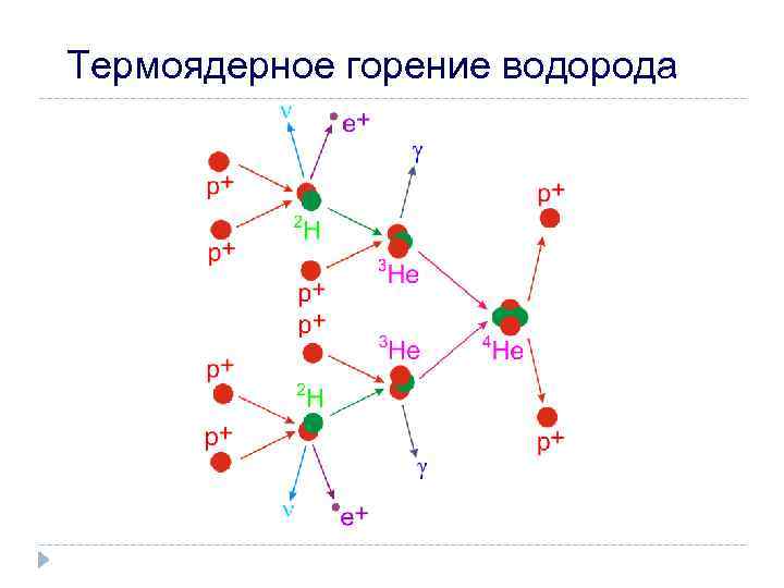 Термоядерное горение водорода 